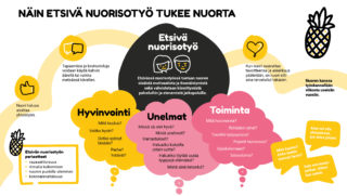 Etsivän nuorisotyön ohjausprosessi