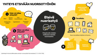 Yhteydenottaminen etsivään nuorisotyöhön