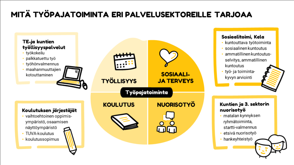 Kuva kertoo mitä työpajatoiminta eri palvelusektoreille tarjoaa.