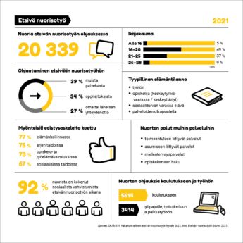 etsivän nuorisotyön keskeiset tunnusluvut infograafina vuodelta 2021