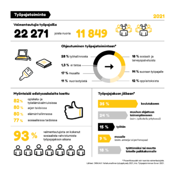 työpajatoiminnan keskeiset luvut vuodelta 2021 infograafin muodossa
