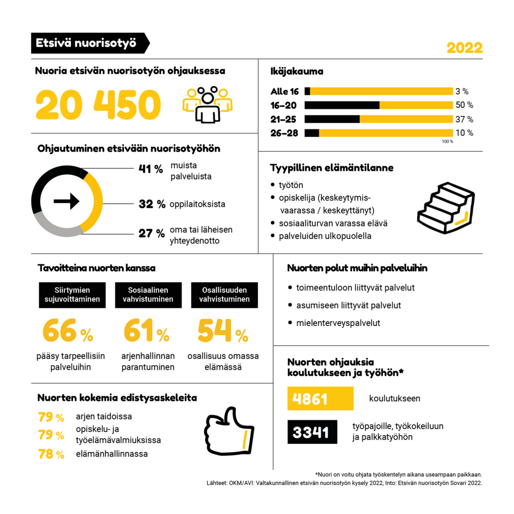 Etsivän nuorisotyön infograafi 2022, etupuoli.