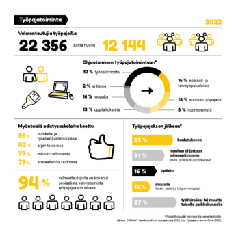 Infograafi työpajatoiminnasta 2022. Etupuoli.