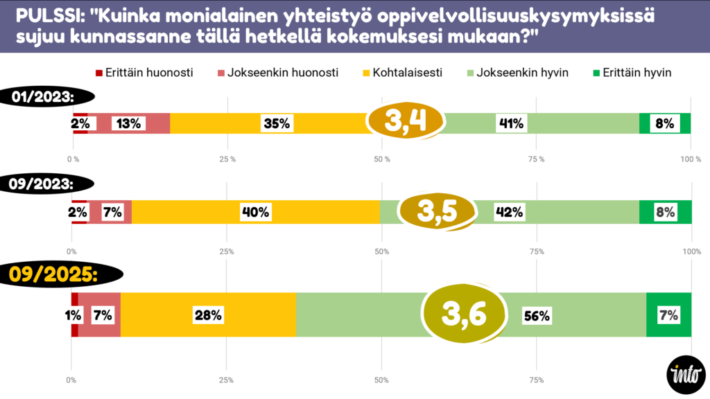 Kaavio kuvaa, miten monialainen yhteistyö oppivelvollisuuskysymyksissä sujuu osallistujien mukaan.