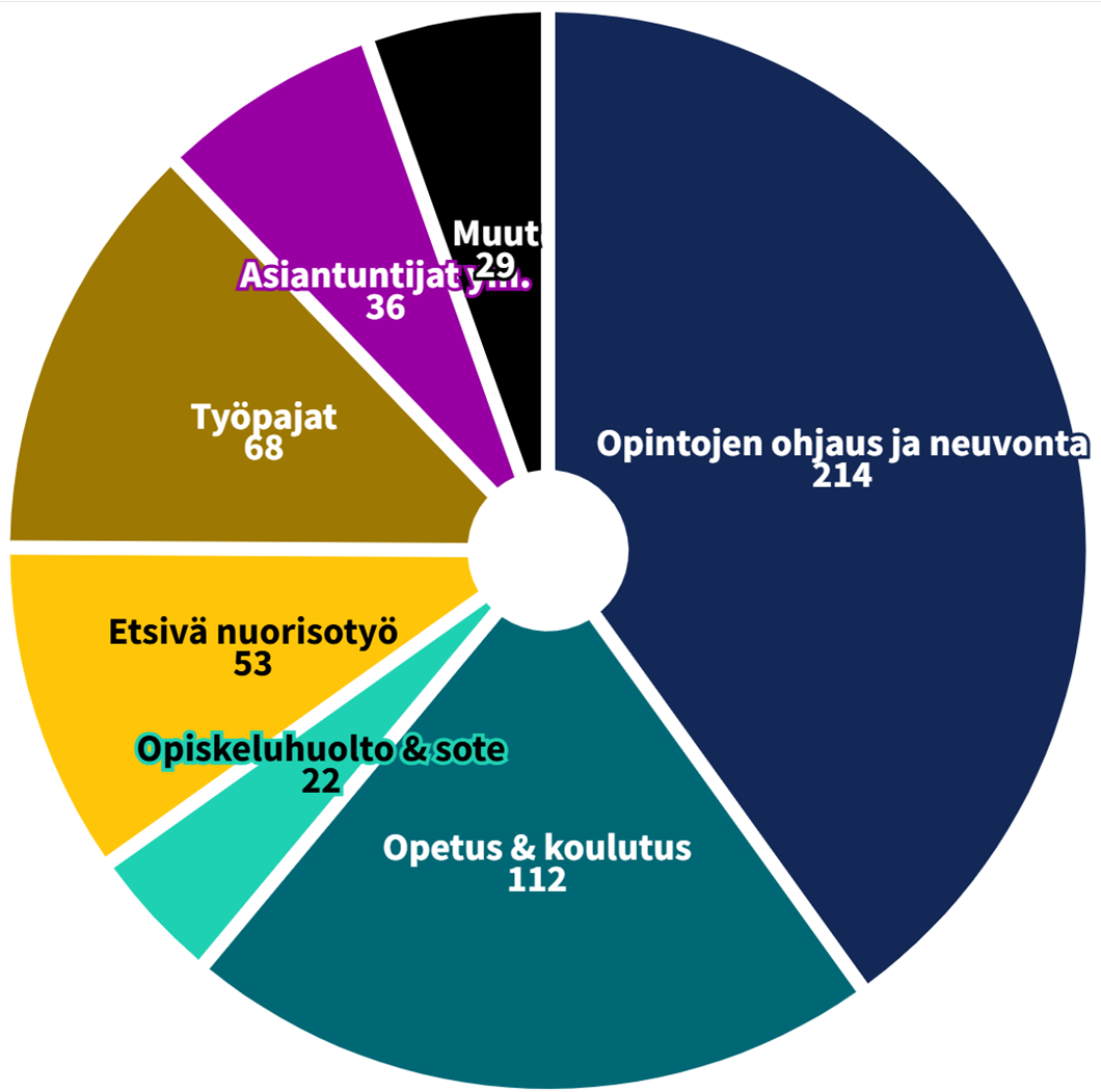 Kuvassa kerrotaan, millä aloilla webinaarin osallistujat työskentelevät.
